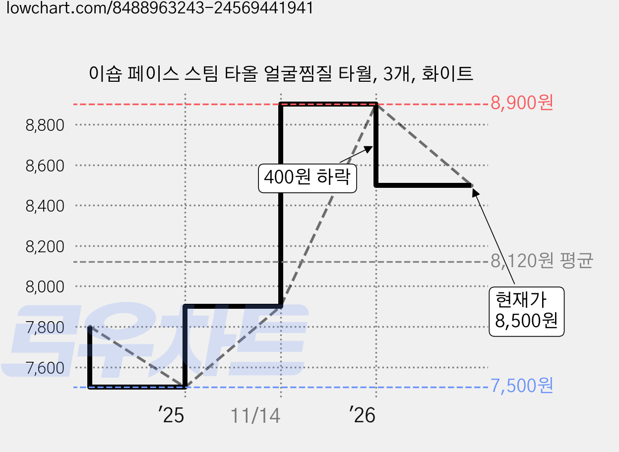 이숍 페이스 스팀 타올 얼굴찜질 타월, 3개, 화이트 가격 변동 차트, 현재가 8,500원, 관측 최저가 7,500원