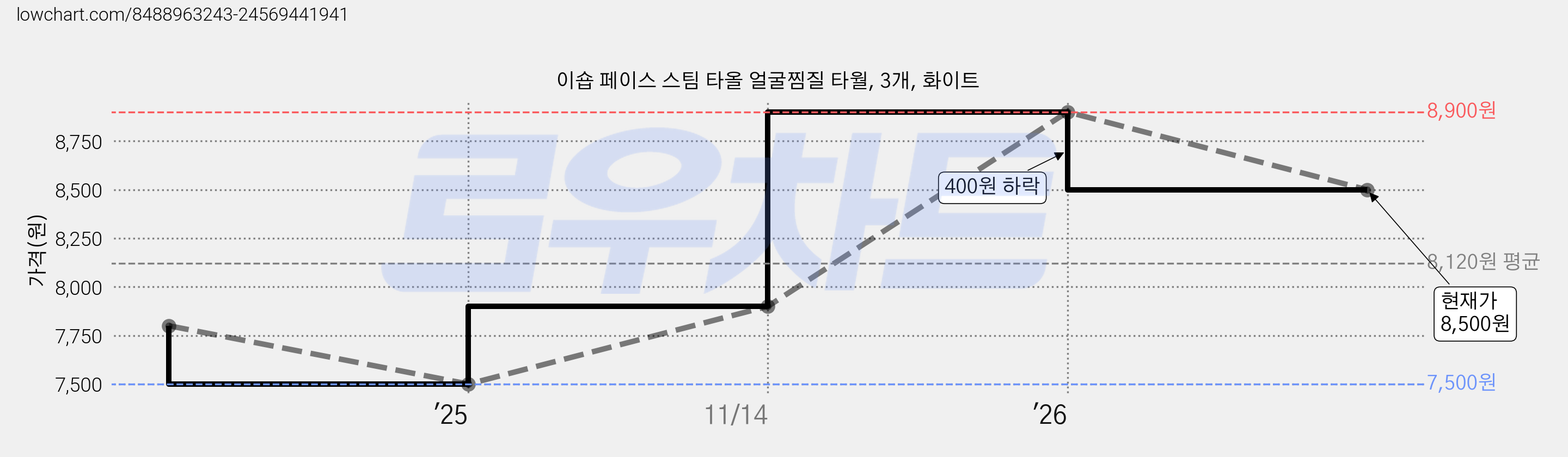 이숍 페이스 스팀 타올 얼굴찜질 타월, 3개, 화이트 가격 변동 차트, 현재가 8,500원, 관측 최저가 7,500원
