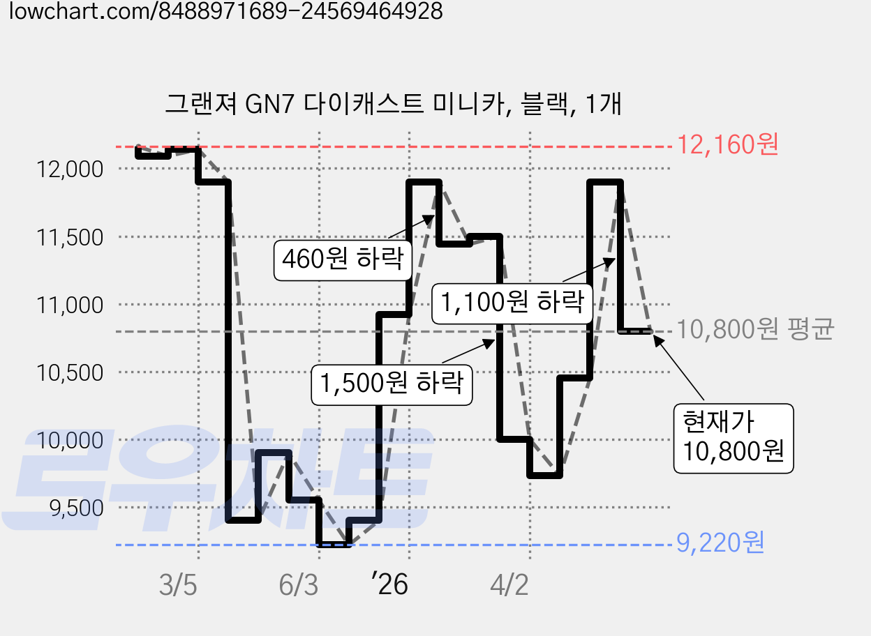 그랜져 GN7 다이캐스트 미니카, 블랙, 1개 가격 변동 차트, 현재가 10,800원, 관측 최저가 9,220원