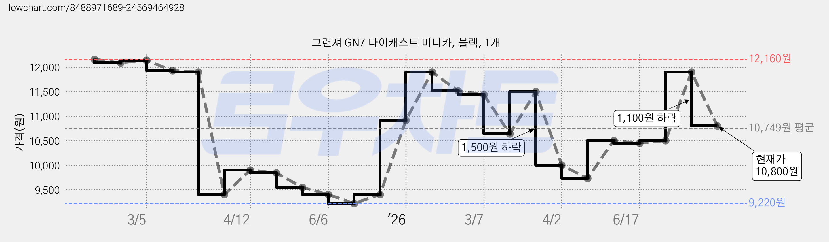 그랜져 GN7 다이캐스트 미니카, 블랙, 1개 가격 변동 차트, 현재가 10,800원, 관측 최저가 9,220원