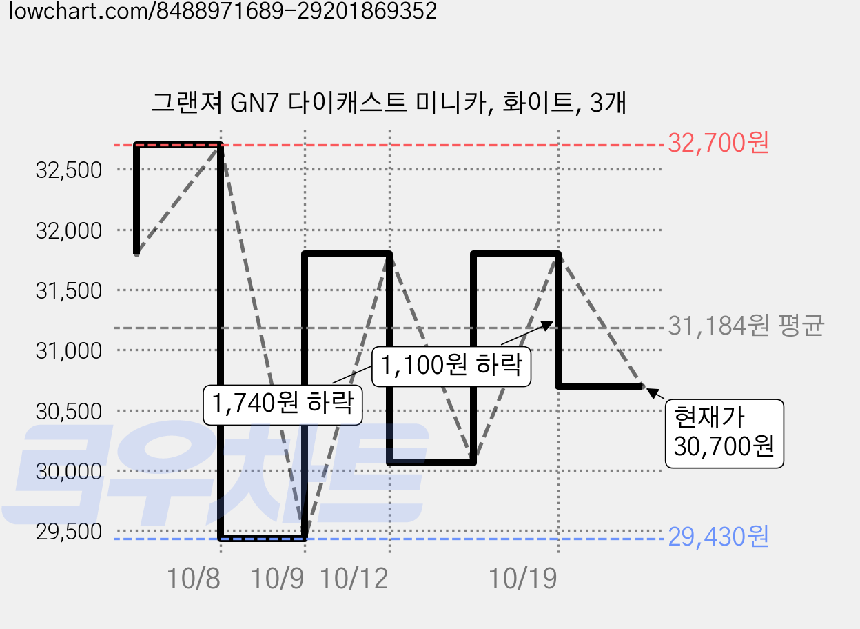 그랜져 GN7 다이캐스트 미니카, 화이트, 3개 가격 변동 차트, 현재가 30,700원, 관측 최저가 29,430원