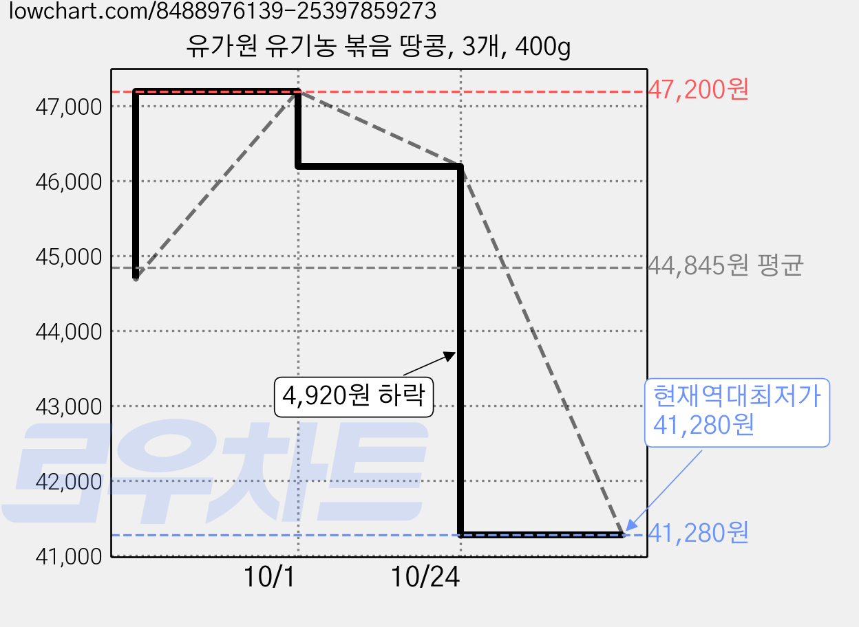 유가원 유기농 볶음 땅콩, 3개, 400g 가격 변동 차트, 현재가 41,280원, 역대최저가