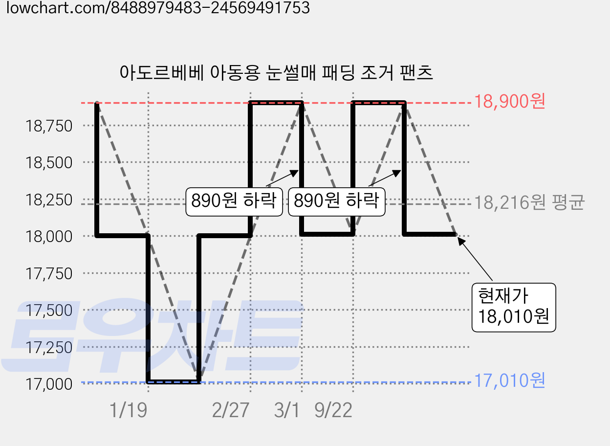 아도르베베 아동용 눈썰매 패딩 조거 팬츠 가격 변동 차트, 현재가 18,010원, 관측 최저가 17,010원
