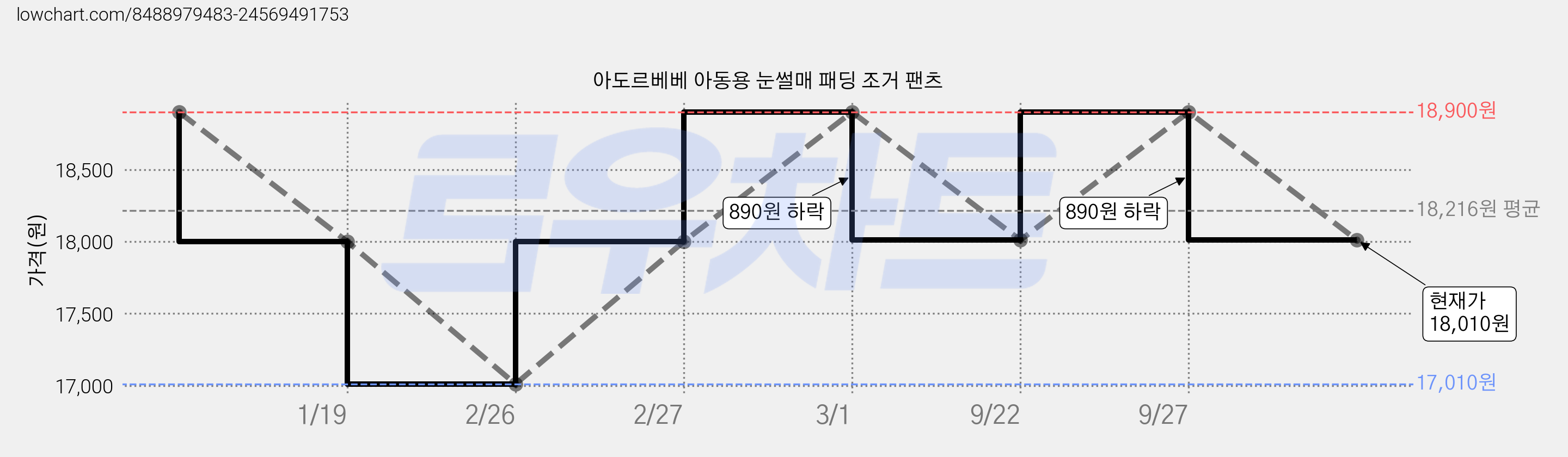 아도르베베 아동용 눈썰매 패딩 조거 팬츠 가격 변동 차트, 현재가 18,010원, 관측 최저가 17,010원