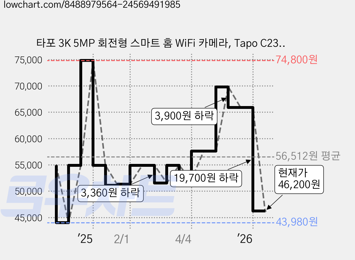 타포 3K 5MP 회전형 스마트 홈 WiFi 카메라, Tapo C230, 1개 가격 변동 차트, 현재가 46,200원, 관측 최저가 43,980원