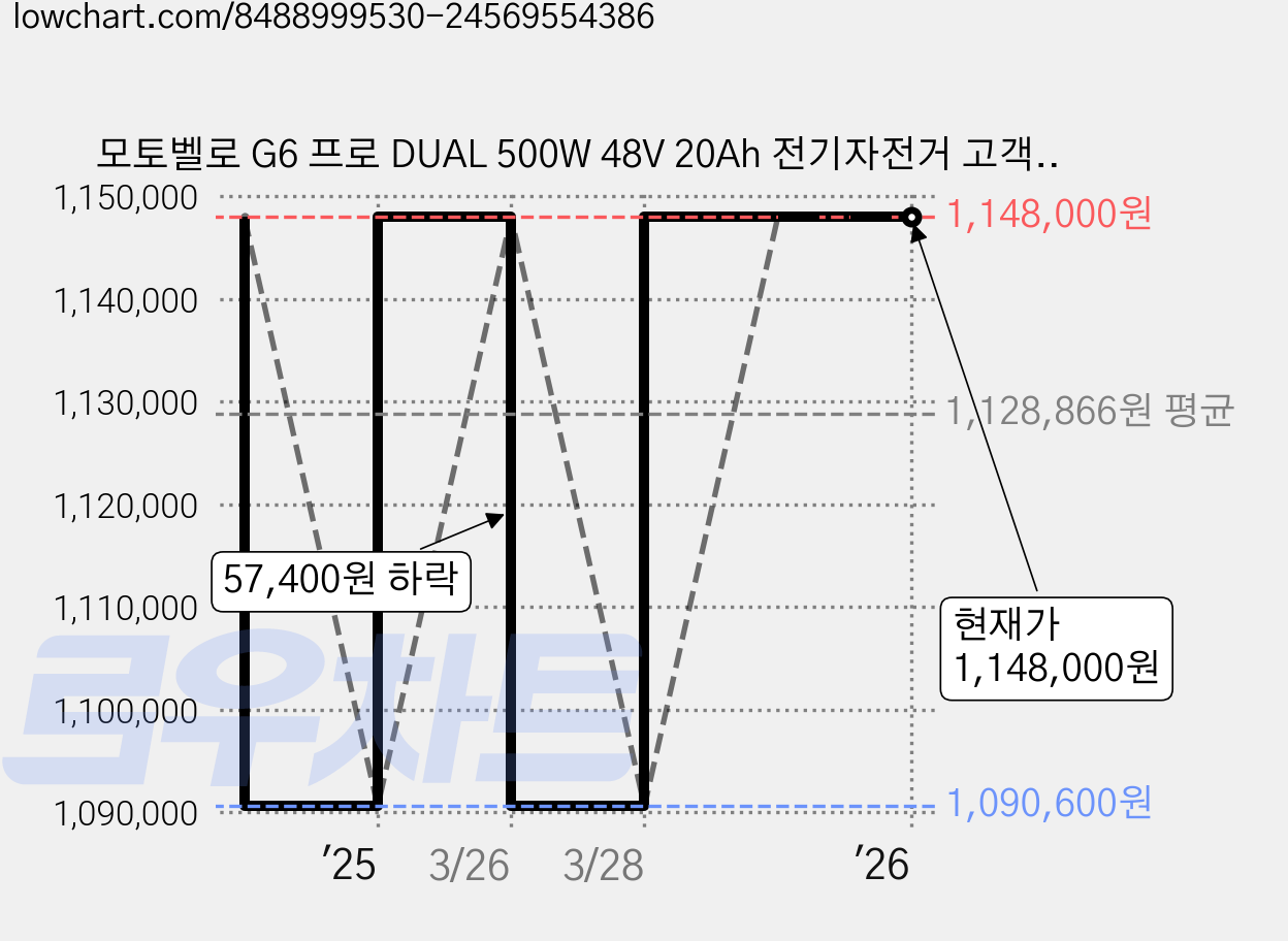 모토벨로 G6 프로 DUAL 500W 48V 20Ah 전기자전거 고객직접설치, 블랙, 알루미늄 가격 변동 차트, 현재가 1,148,000원, 관측 최저가 1,090,600원