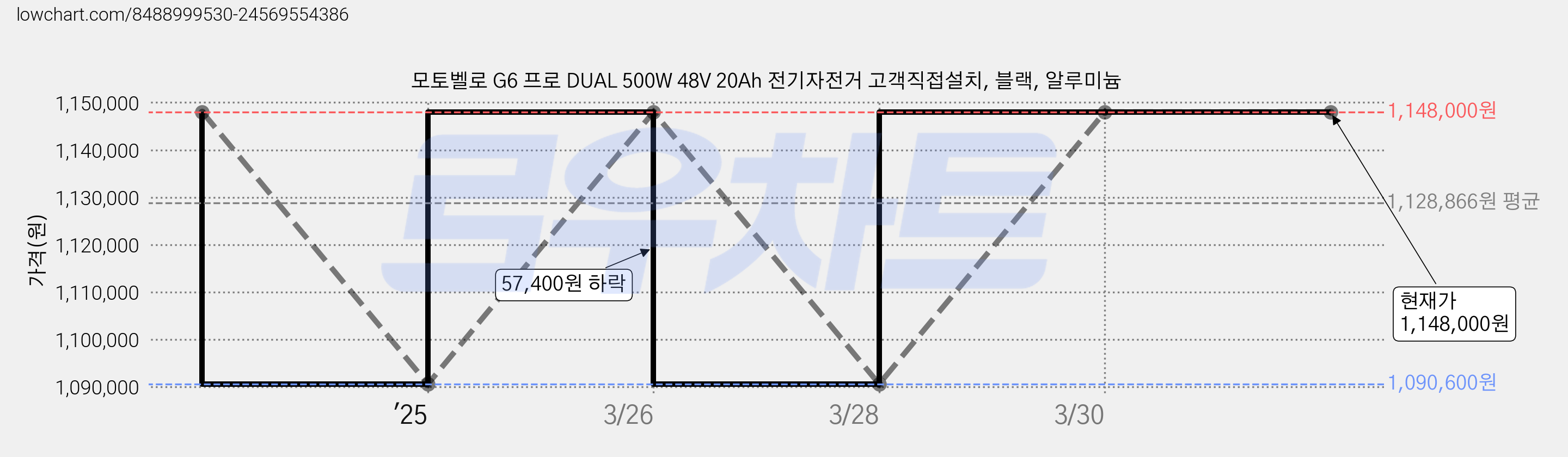 모토벨로 G6 프로 DUAL 500W 48V 20Ah 전기자전거 고객직접설치, 블랙, 알루미늄 가격 변동 차트, 현재가 1,148,000원, 관측 최저가 1,090,600원
