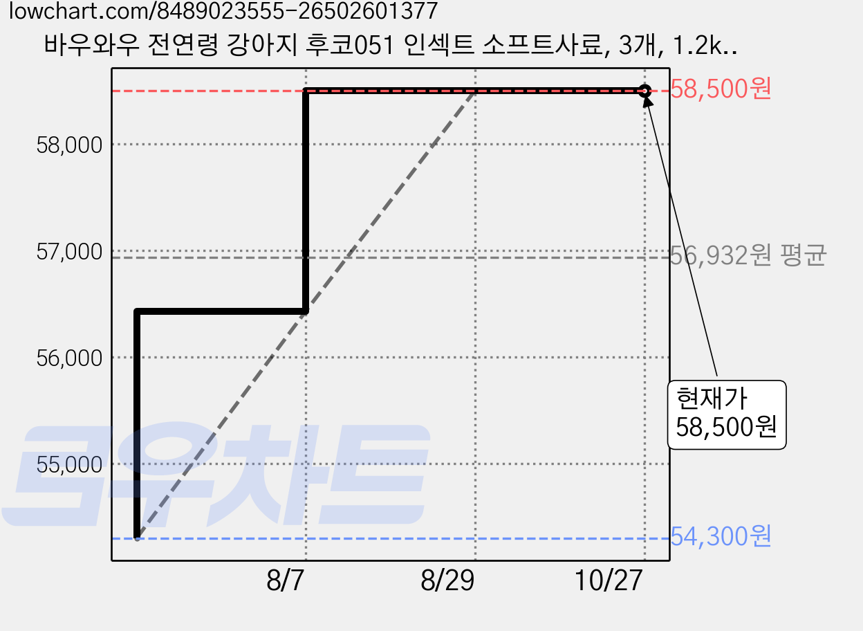 바우와우 전연령 강아지 후코051 인섹트 소프트사료, 3개, 1.2kg, 곤충 가격 변동 차트, 현재가 58,500원, 관측 최저가 54,300원