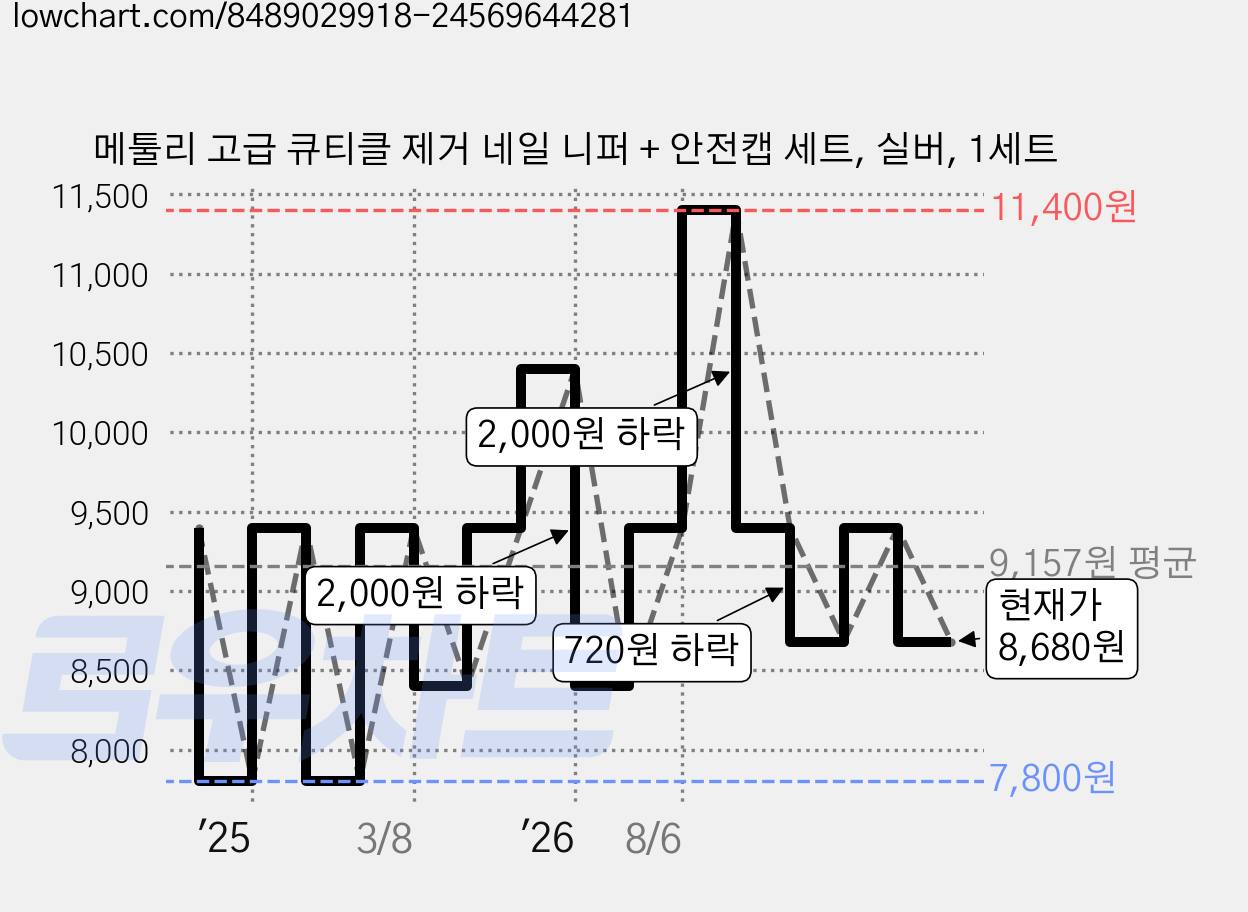 메툴리 고급 큐티클 제거 네일 니퍼 + 안전캡 세트, 실버, 1세트 가격 변동 차트, 현재가 8,680원, 관측 최저가 7,800원