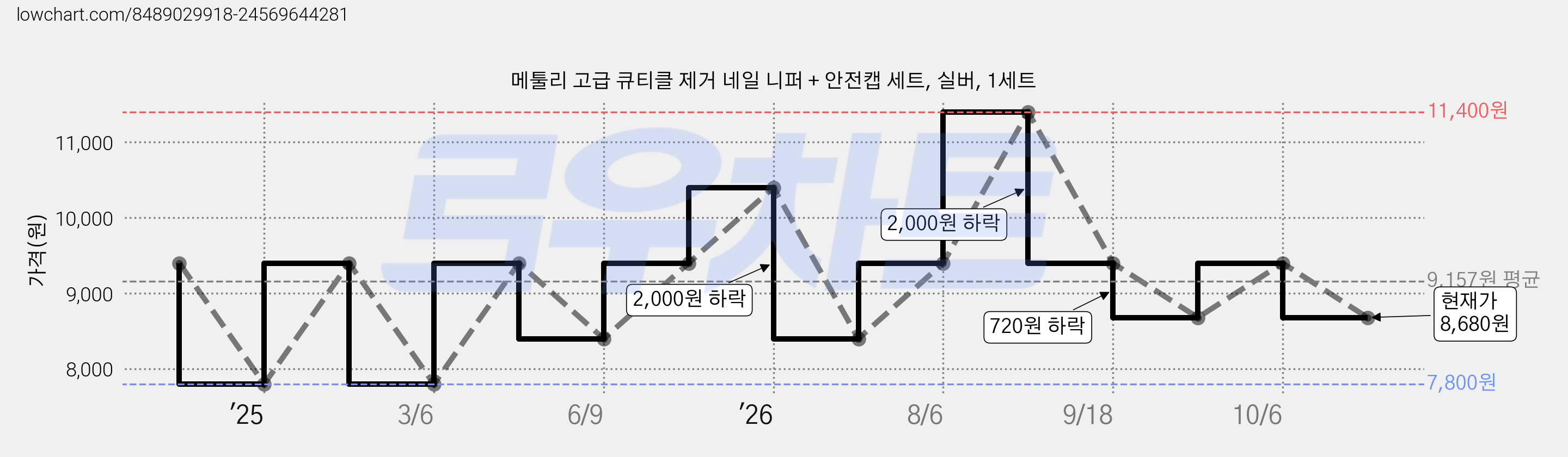 메툴리 고급 큐티클 제거 네일 니퍼 + 안전캡 세트, 실버, 1세트 가격 변동 차트, 현재가 8,680원, 관측 최저가 7,800원