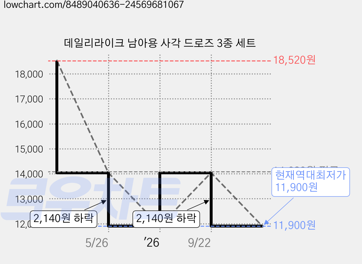 데일리라이크 남아용 사각 드로즈 3종 세트 가격 변동 차트, 현재가 11,900원, 역대최저가