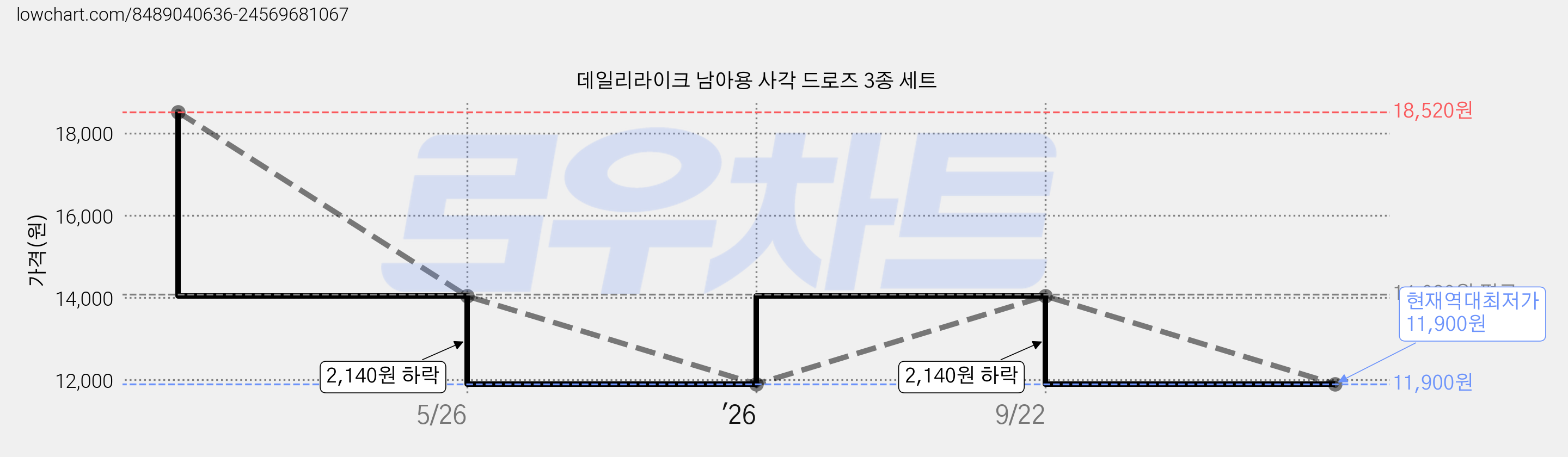 데일리라이크 남아용 사각 드로즈 3종 세트 가격 변동 차트, 현재가 11,900원, 역대최저가