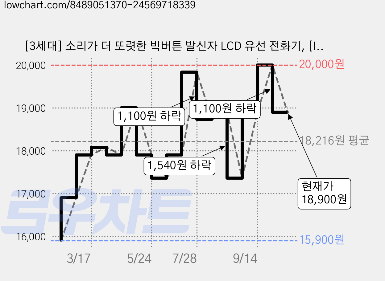 [3세대] 소리가 더 또렷한 빅버튼 발신자 LCD 유선 전화기, [IL-101] 화이트 가격 변동 차트, 현재가 18,900원, 관측 최저가 15,900원