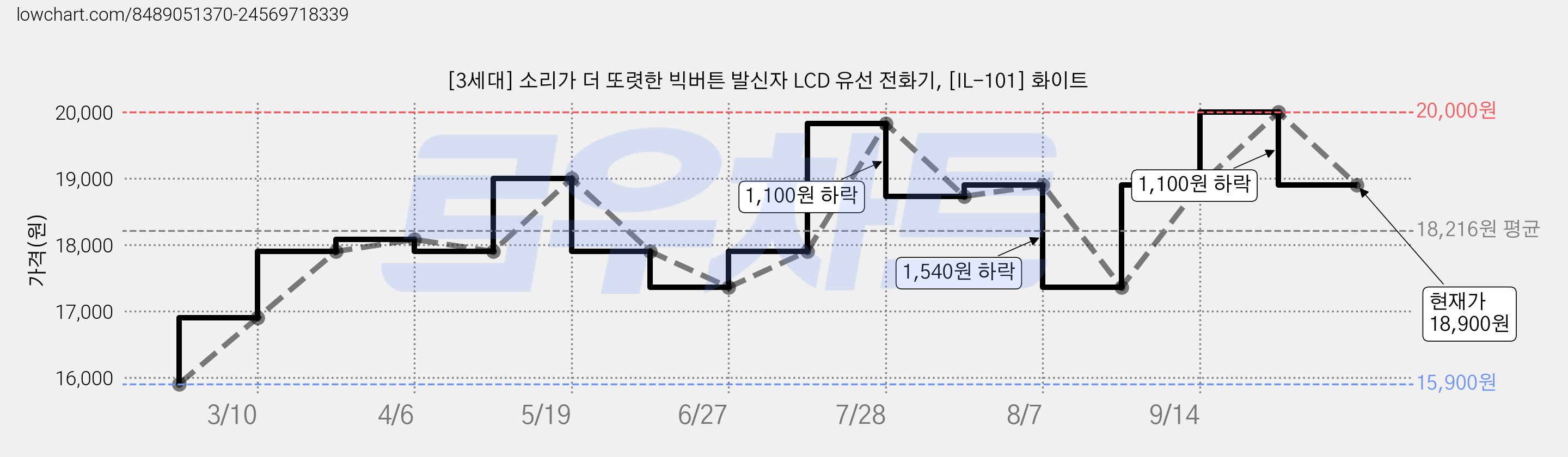 [3세대] 소리가 더 또렷한 빅버튼 발신자 LCD 유선 전화기, [IL-101] 화이트 가격 변동 차트, 현재가 18,900원, 관측 최저가 15,900원