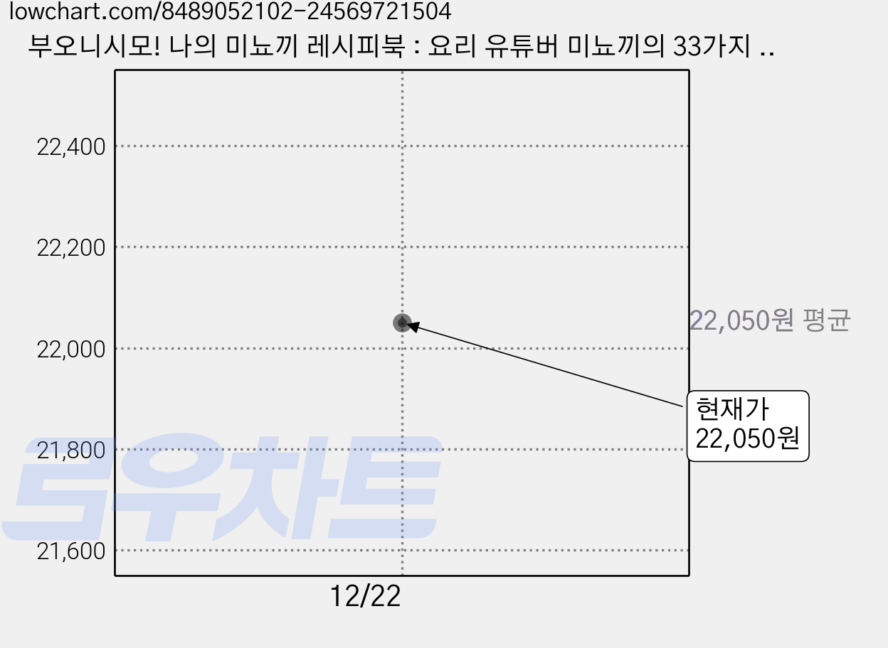 부오니시모! 나의 미뇨끼 레시피북 : 요리 유튜버 미뇨끼의 33가지 이탈리아 현지 가정식, 미뇨끼 저, 동양북스 가격 변동 차트, 현재가 22,050원