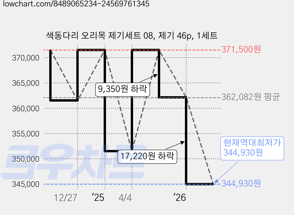 색동다리 오리목 제기세트 08, 제기 46p, 1세트 가격 변동 차트, 현재가 344,930원, 역대최저가