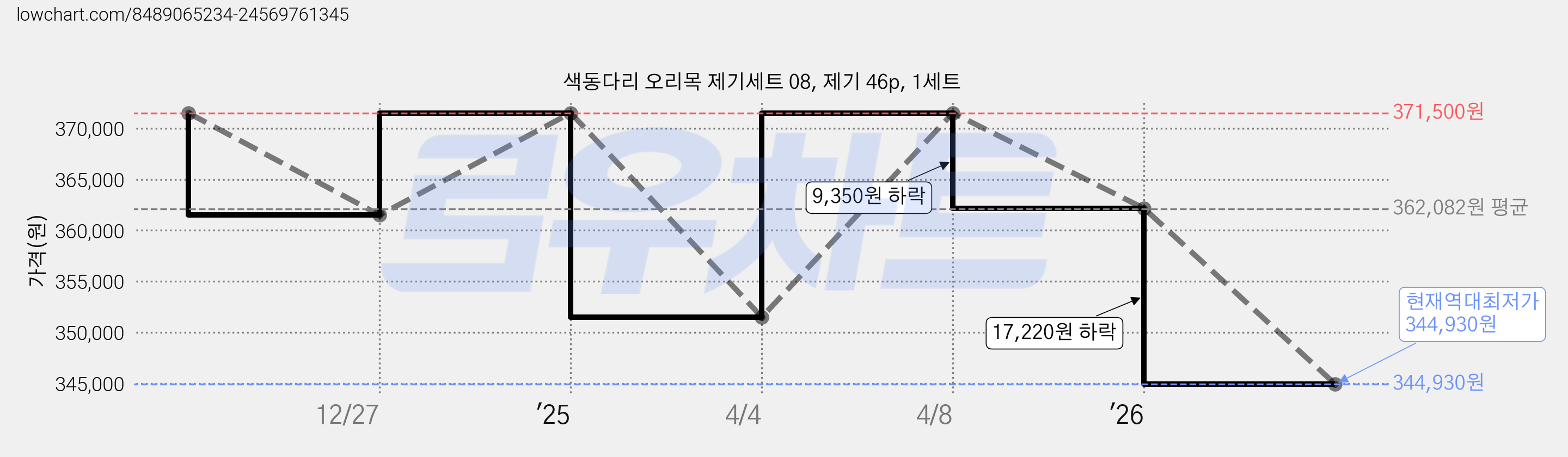 색동다리 오리목 제기세트 08, 제기 46p, 1세트 가격 변동 차트, 현재가 344,930원, 역대최저가