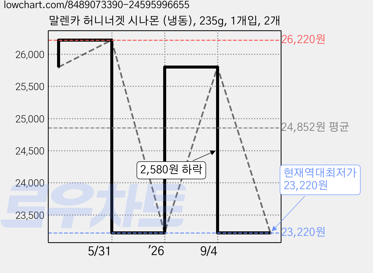 말렌카 허니너겟 시나몬 (냉동), 235g, 1개입, 2개 가격 변동 차트, 현재가 23,220원, 역대최저가