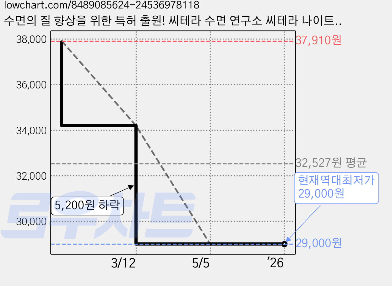 수면의 질 향상을 위한 특허 출원! 씨테라 수면 연구소 씨테라 나이트릴렉스, 14회분, 1박스 가격 변동 차트, 현재가 29,000원, 역대최저가