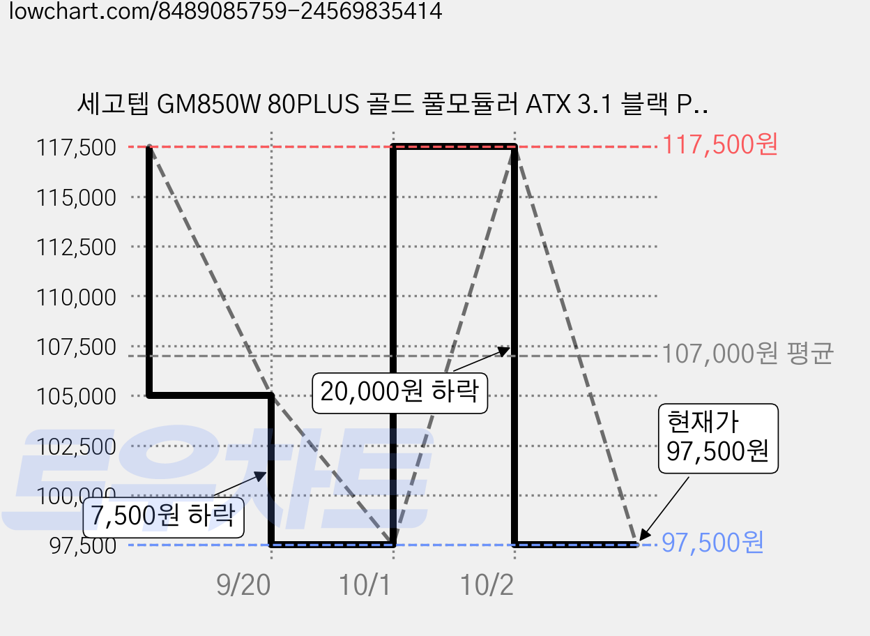 세고텝 GM850W 80PLUS 골드 풀모듈러 ATX 3.1 블랙 PC 파워 서플라이, 파워서플라이 가격 변동 차트, 현재가 97,500원, 관측 최저가 91,700원