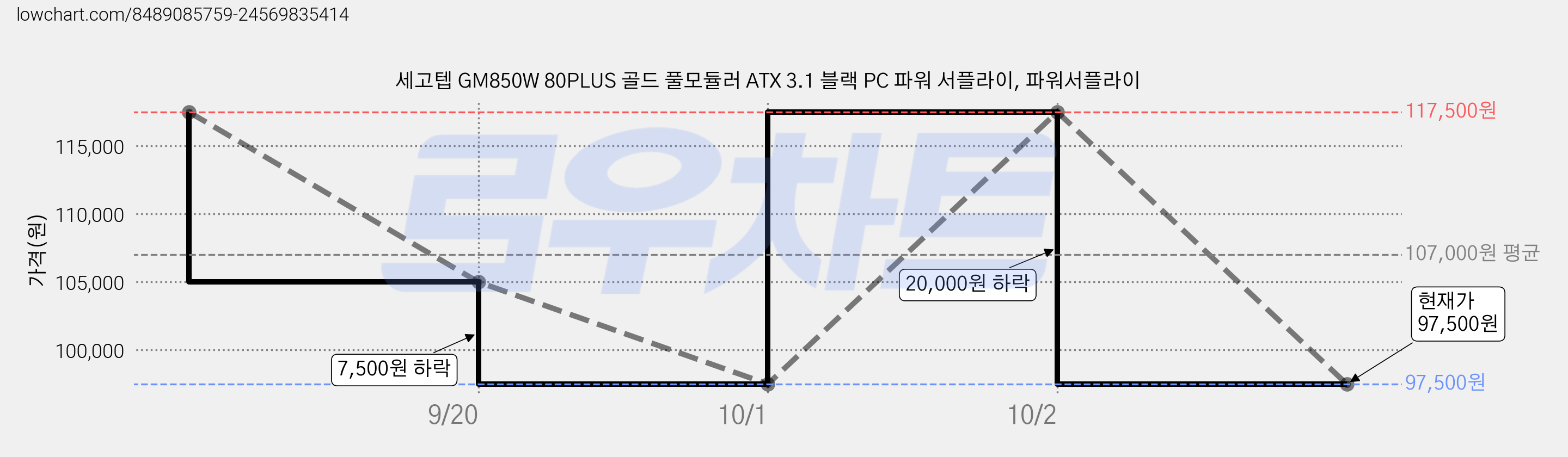 세고텝 GM850W 80PLUS 골드 풀모듈러 ATX 3.1 블랙 PC 파워 서플라이, 파워서플라이 가격 변동 차트, 현재가 97,500원, 관측 최저가 91,700원