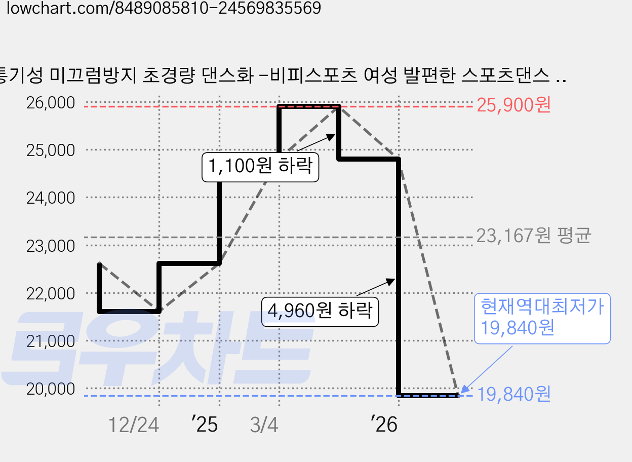 통기성 미끄럼방지 초경량 댄스화 -비피스포츠 여성 발편한 스포츠댄스 연습화 탱고/살사/재즈, 250, 블랙 가격 변동 차트, 현재가 19,840원, 역대최저가