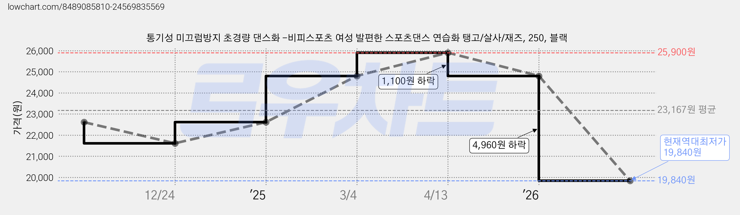 통기성 미끄럼방지 초경량 댄스화 -비피스포츠 여성 발편한 스포츠댄스 연습화 탱고/살사/재즈, 250, 블랙 가격 변동 차트, 현재가 19,840원, 역대최저가