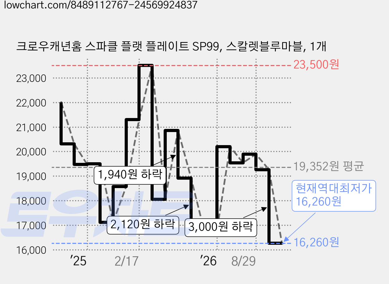 크로우캐년홈 스파클 플랫 플레이트 SP99, 스칼렛블루마블, 1개 가격 변동 차트, 현재가 16,260원, 역대최저가