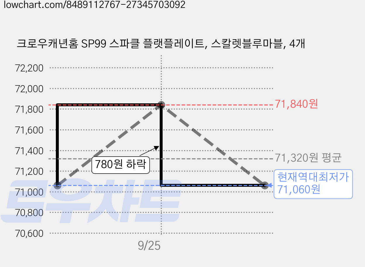 크로우캐년홈 SP99 스파클 플랫플레이트, 스칼렛블루마블, 4개 가격 변동 차트, 현재가 71,060원, 역대최저가
