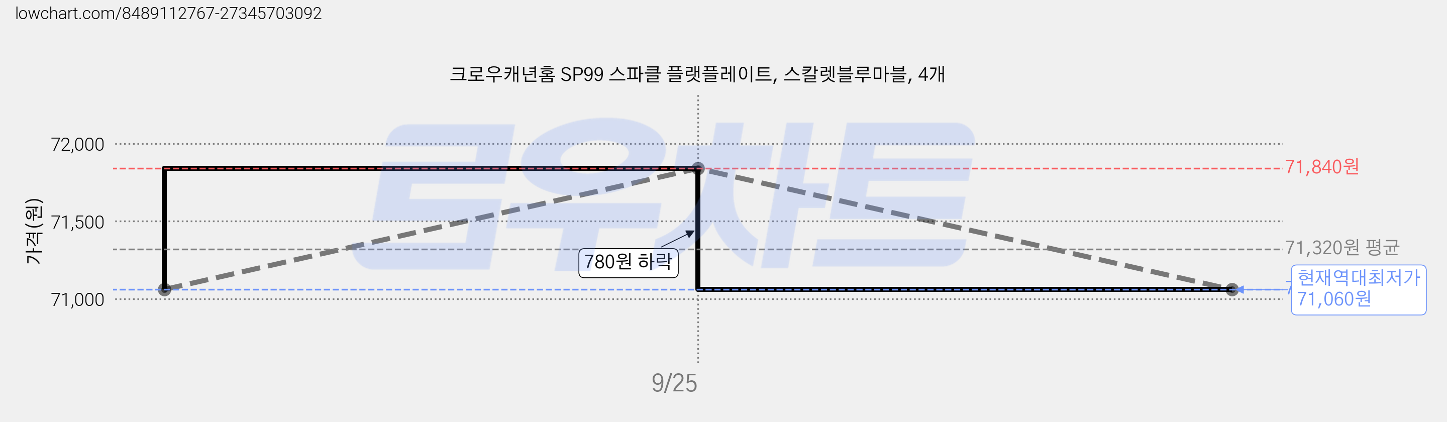 크로우캐년홈 SP99 스파클 플랫플레이트, 스칼렛블루마블, 4개 가격 변동 차트, 현재가 71,060원, 역대최저가