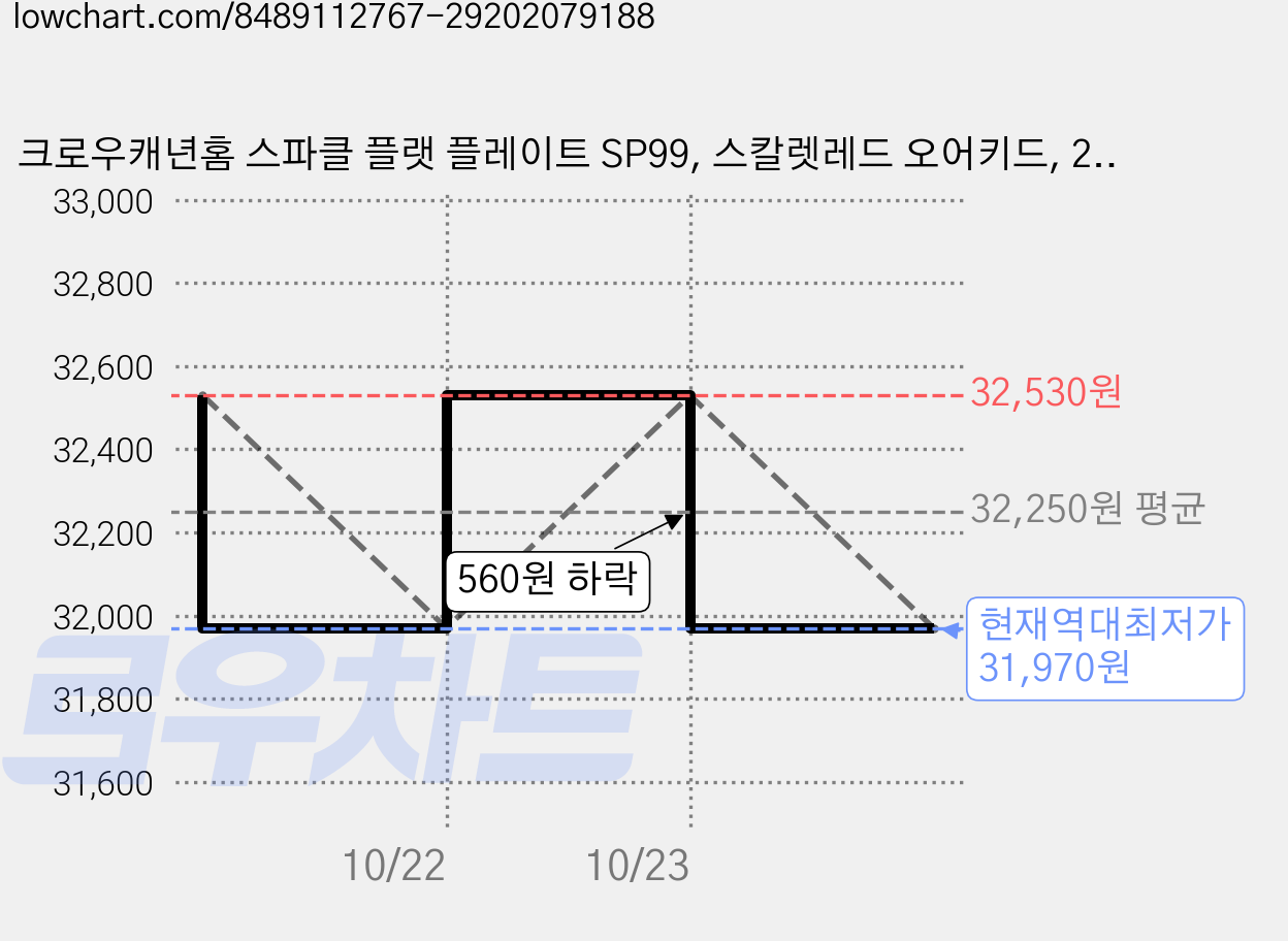 크로우캐년홈 스파클 플랫 플레이트 SP99, 스칼렛레드 오어키드, 2개 가격 변동 차트, 현재가 31,970원, 역대최저가