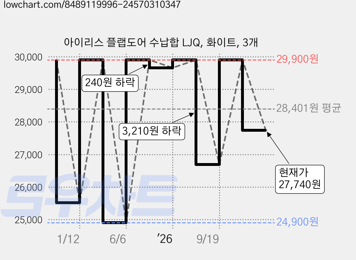 아이리스 플랩도어 수납합 LJQ, 화이트, 3개 가격 변동 차트, 현재가 27,740원, 관측 최저가 24,900원