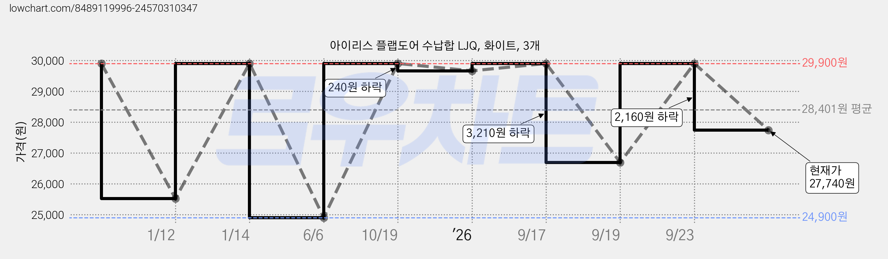 아이리스 플랩도어 수납합 LJQ, 화이트, 3개 가격 변동 차트, 현재가 27,740원, 관측 최저가 24,900원