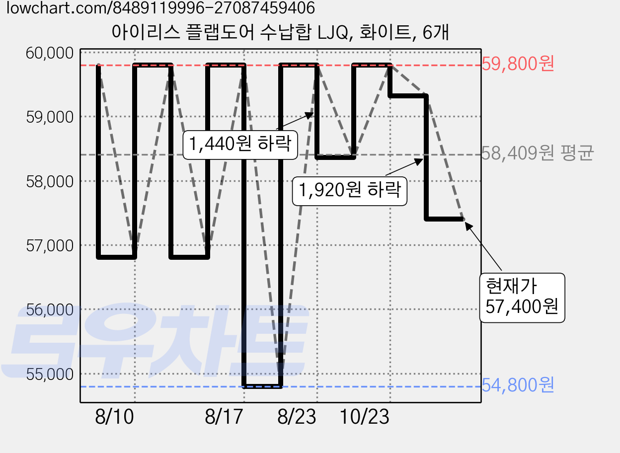 아이리스 플랩도어 수납합 LJQ, 화이트, 6개 가격 변동 차트, 현재가 57,400원, 관측 최저가 53,820원