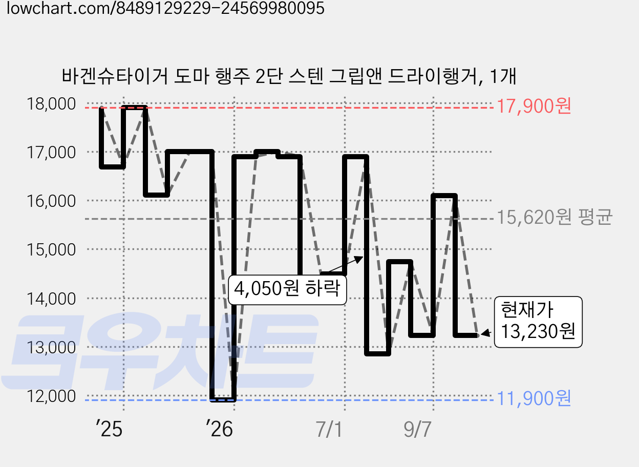 바겐슈타이거 도마 행주 2단 스텐 그립앤 드라이행거, 1개 가격 변동 차트, 현재가 13,230원, 관측 최저가 11,900원