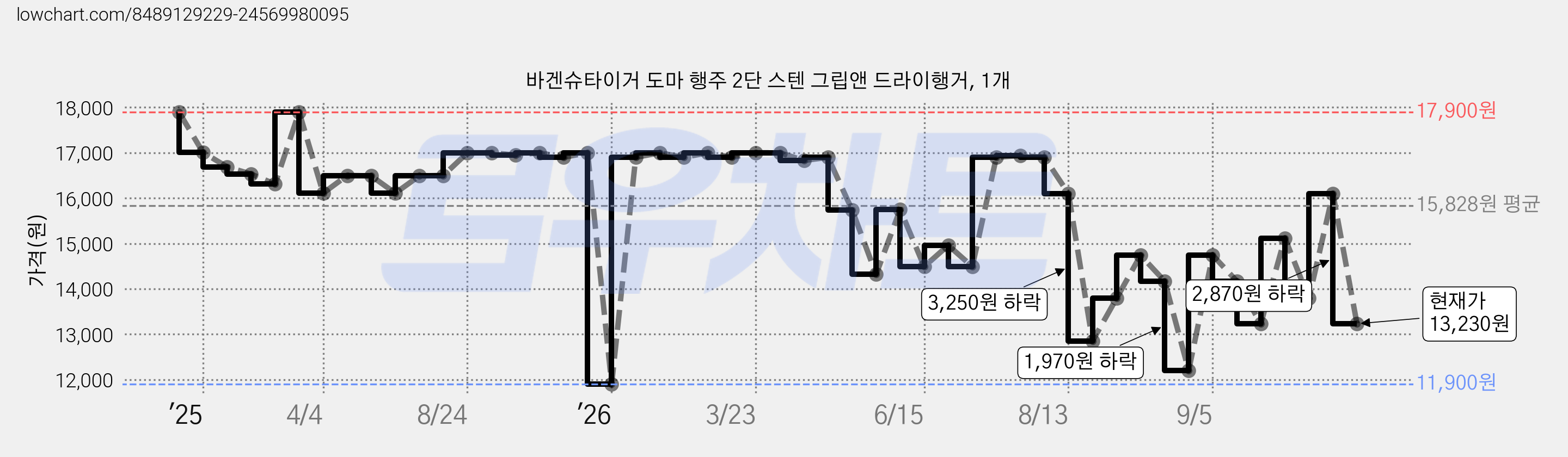 바겐슈타이거 도마 행주 2단 스텐 그립앤 드라이행거, 1개 가격 변동 차트, 현재가 13,230원, 관측 최저가 11,900원