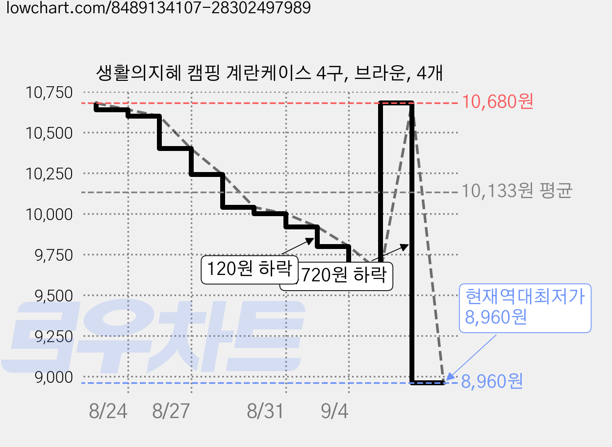 생활의지혜 캠핑 계란케이스 4구, 브라운, 4개 가격 변동 차트, 현재가 8,960원, 역대최저가