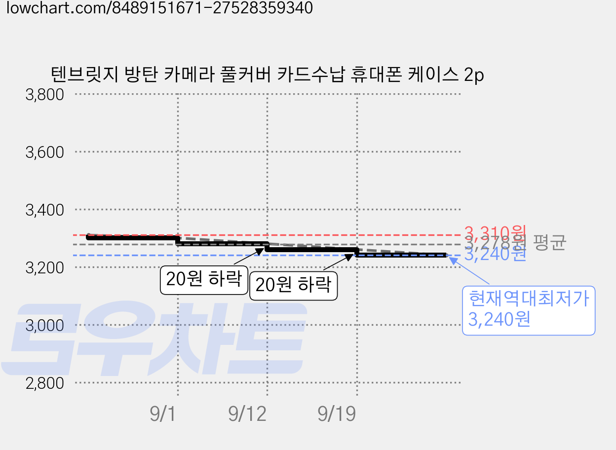 텐브릿지 방탄 카메라 풀커버 카드수납 휴대폰 케이스 2p 가격 변동 차트, 현재가 3,240원, 역대최저가