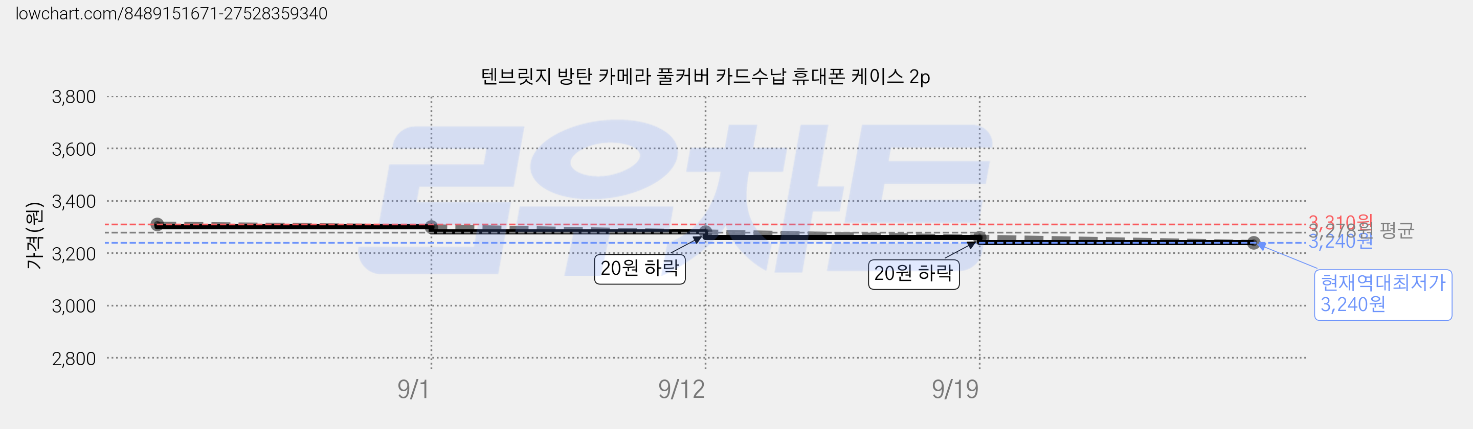 텐브릿지 방탄 카메라 풀커버 카드수납 휴대폰 케이스 2p 가격 변동 차트, 현재가 3,240원, 역대최저가
