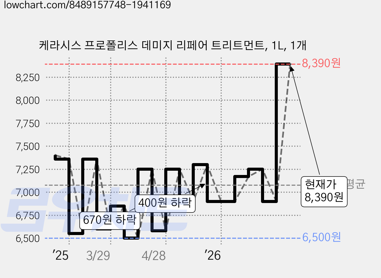 케라시스 프로폴리스 데미지 리페어 트리트먼트, 1L, 1개 가격 변동 차트, 현재가 8,390원, 관측 최저가 6,200원