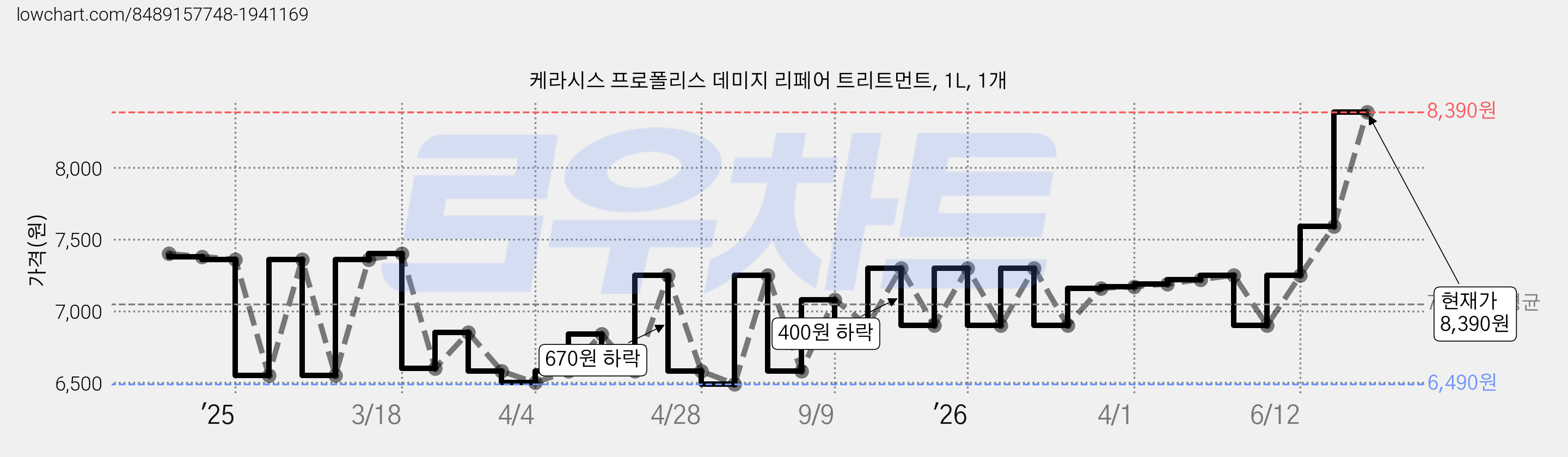 케라시스 프로폴리스 데미지 리페어 트리트먼트, 1L, 1개 가격 변동 차트, 현재가 8,390원, 관측 최저가 6,200원