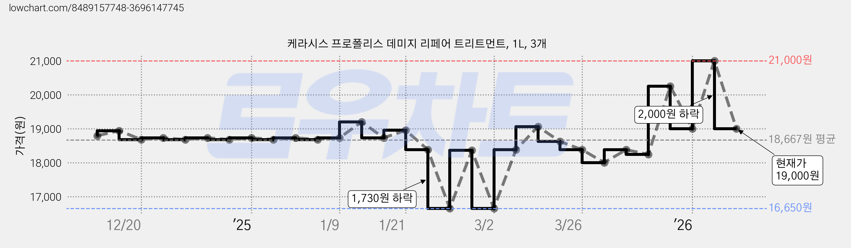 케라시스 프로폴리스 데미지 리페어 트리트먼트, 1L, 3개 가격 변동 차트, 현재가 19,000원, 관측 최저가 16,650원