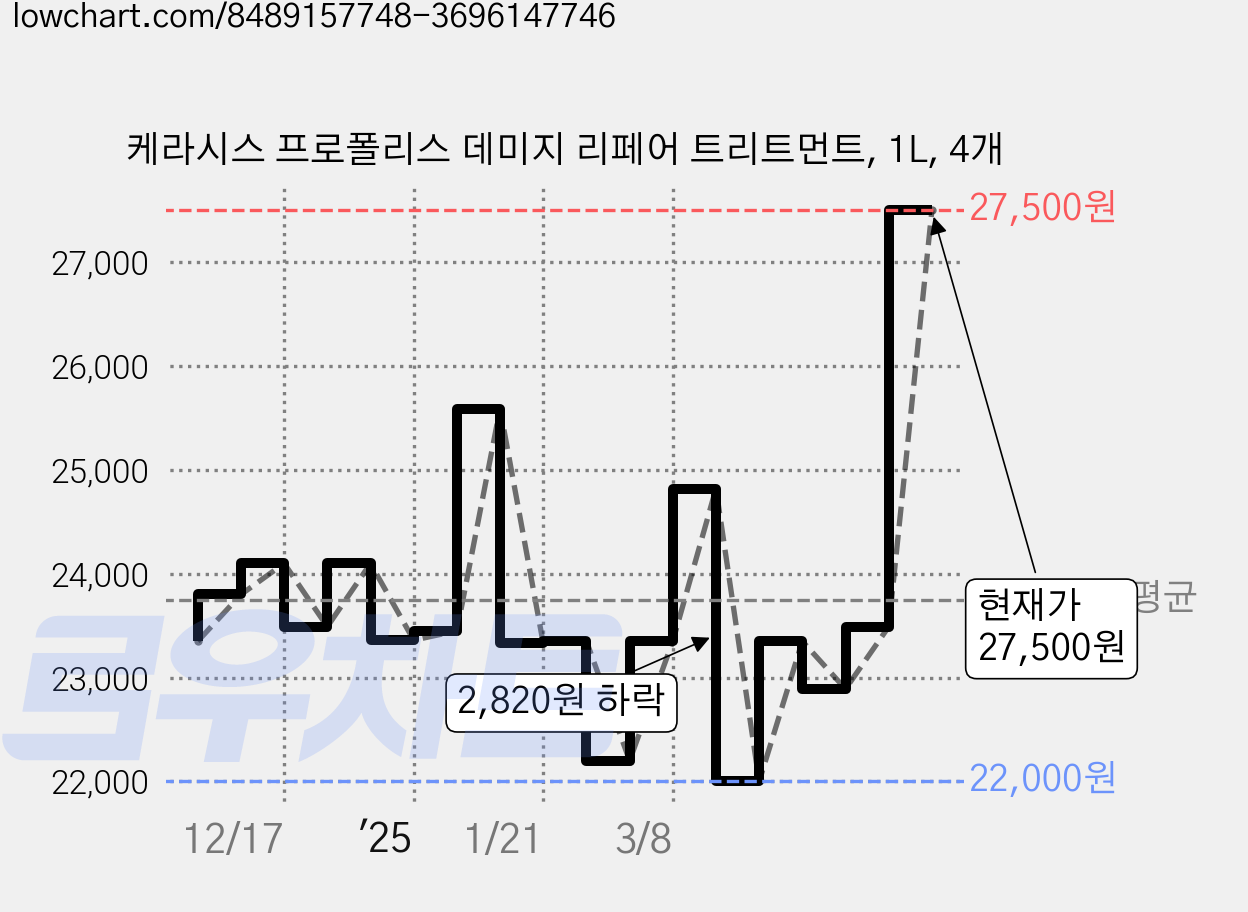 케라시스 프로폴리스 데미지 리페어 트리트먼트, 1L, 4개 가격 변동 차트, 현재가 27,500원, 관측 최저가 22,000원