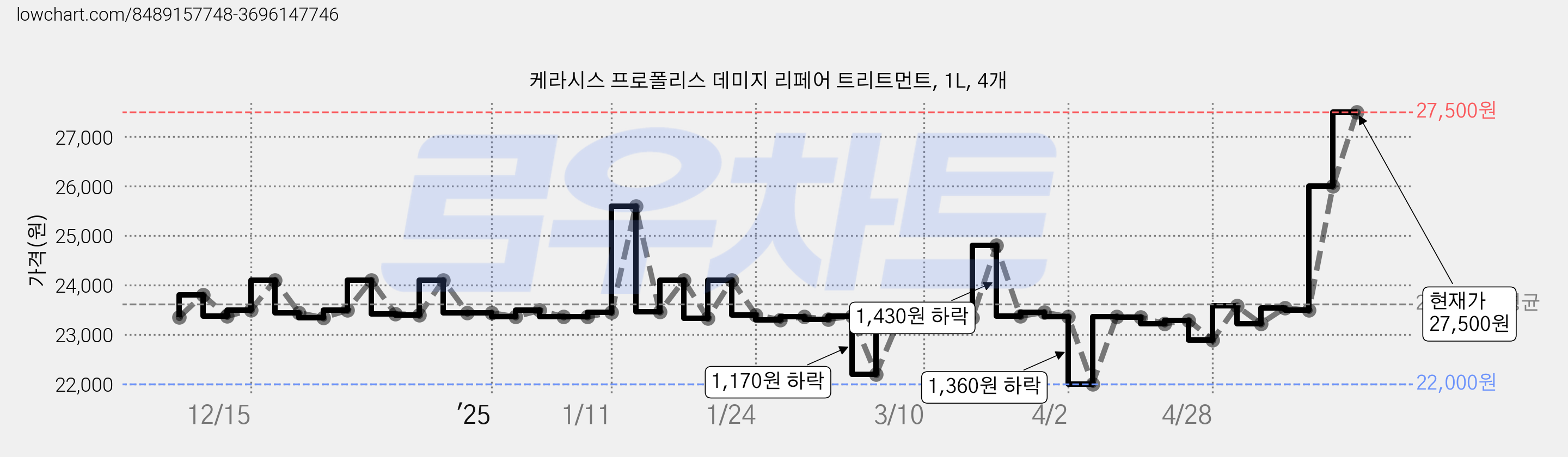 케라시스 프로폴리스 데미지 리페어 트리트먼트, 1L, 4개 가격 변동 차트, 현재가 27,500원, 관측 최저가 22,000원