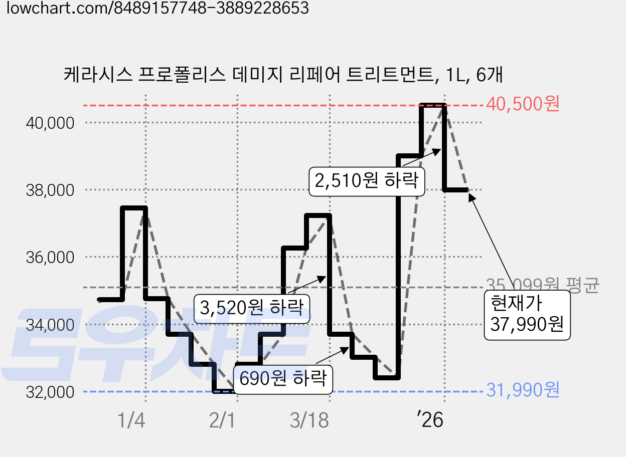 케라시스 프로폴리스 데미지 리페어 트리트먼트, 1L, 6개 가격 변동 차트, 현재가 37,990원, 관측 최저가 31,980원