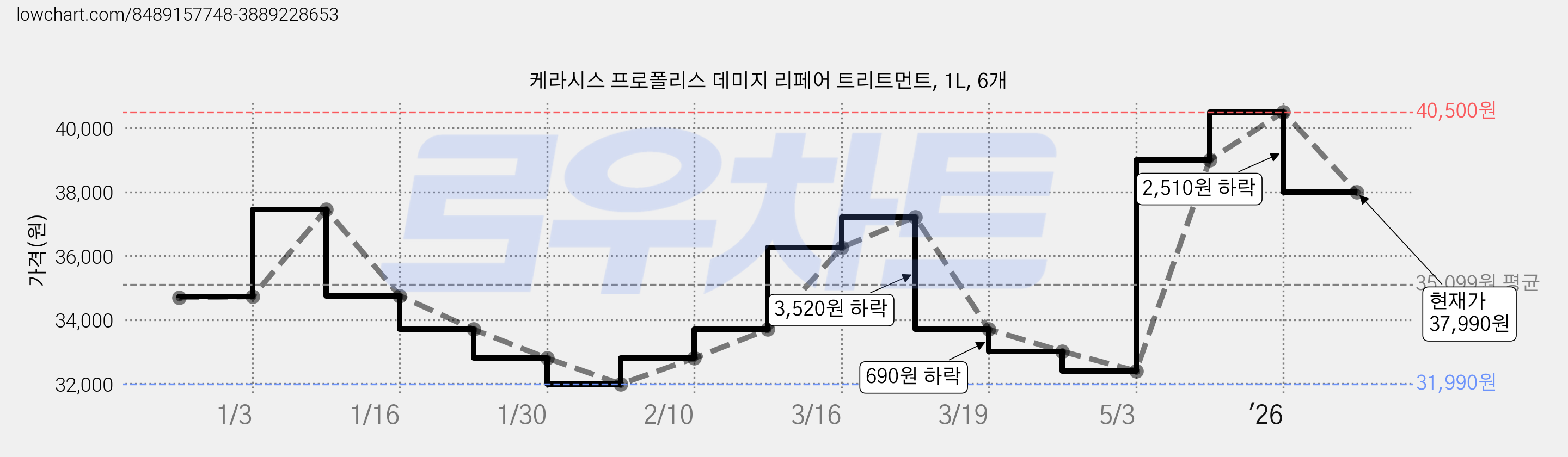 케라시스 프로폴리스 데미지 리페어 트리트먼트, 1L, 6개 가격 변동 차트, 현재가 37,990원, 관측 최저가 31,980원