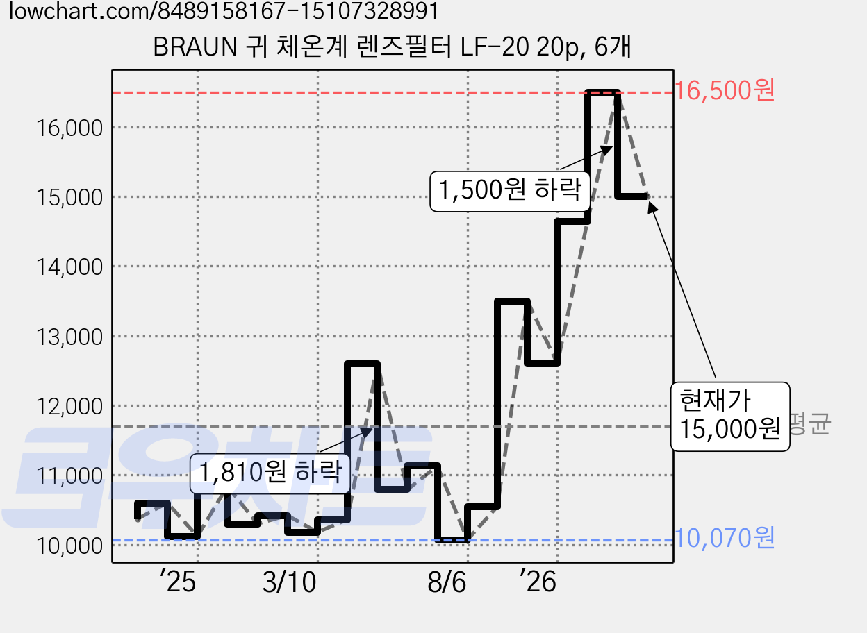 BRAUN 귀 체온계 렌즈필터 LF-20 20p, 6개 가격 변동 차트, 현재가 15,000원, 관측 최저가 9,830원