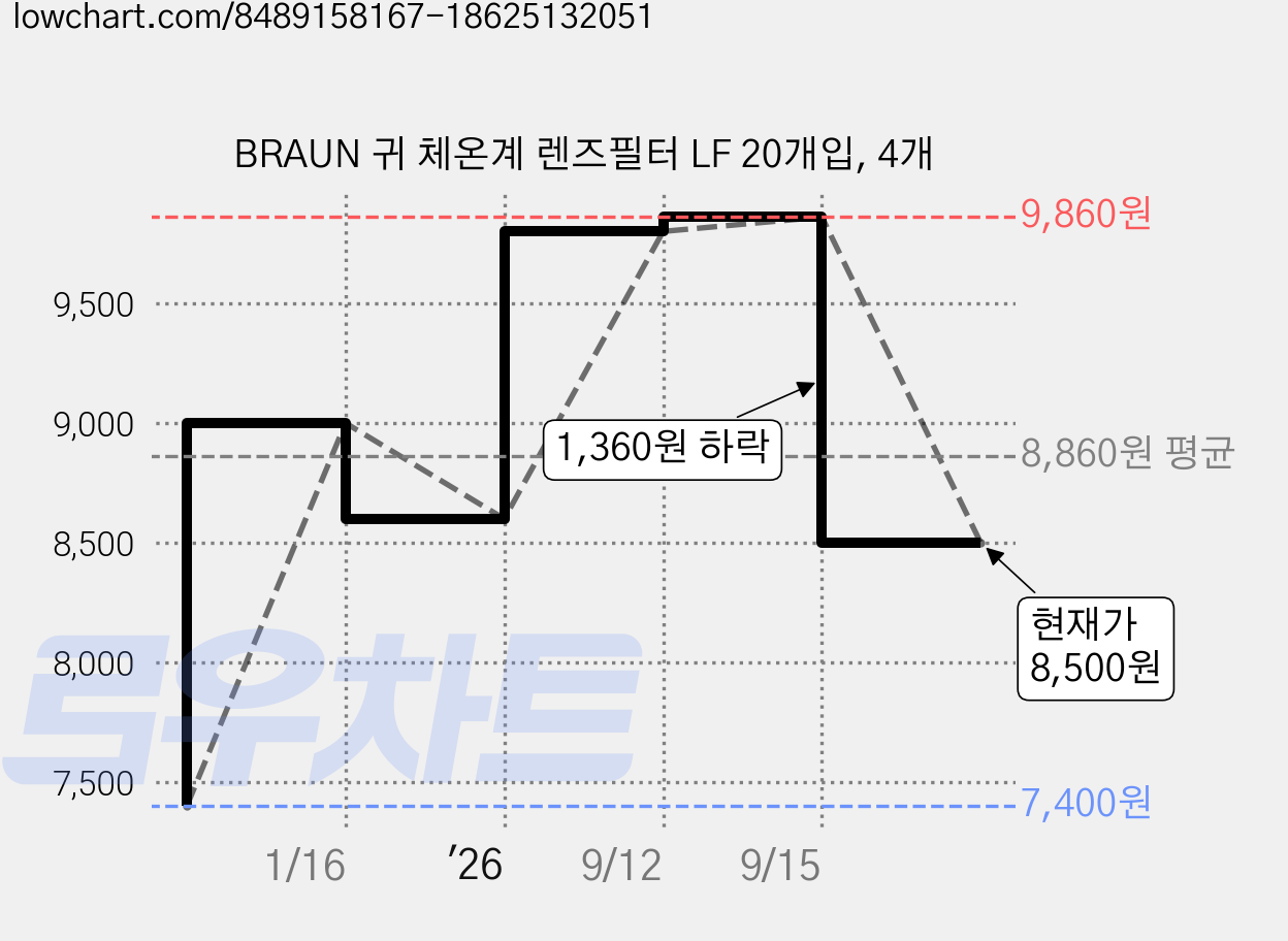 BRAUN 귀 체온계 렌즈필터 LF 20개입, 4개 가격 변동 차트, 현재가 8,500원, 관측 최저가 7,400원