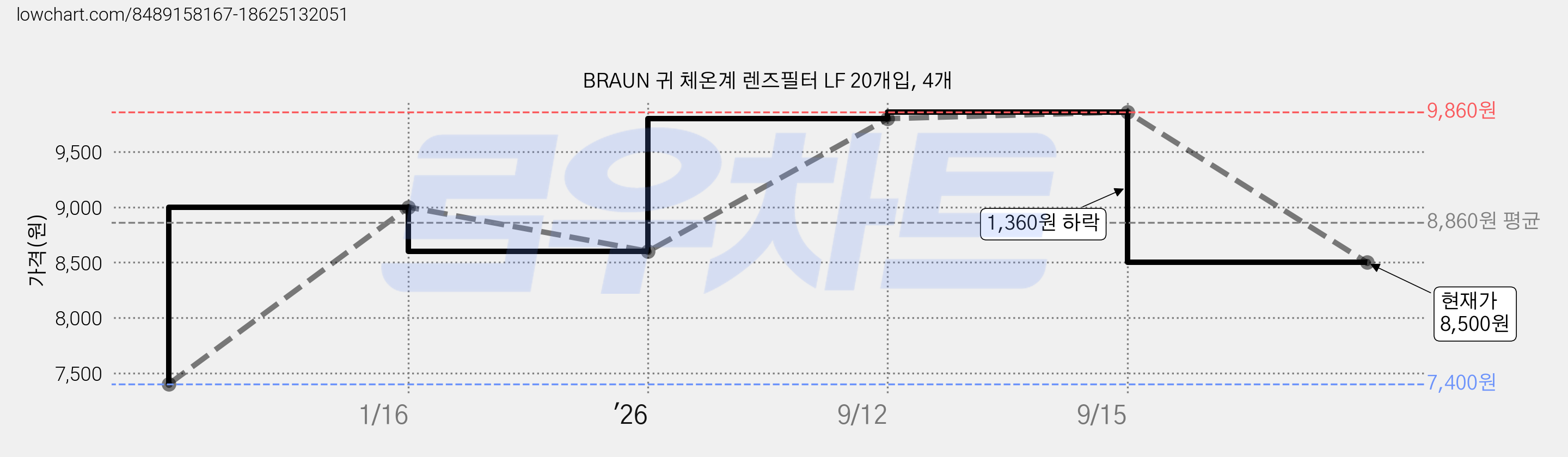 BRAUN 귀 체온계 렌즈필터 LF 20개입, 4개 가격 변동 차트, 현재가 8,500원, 관측 최저가 7,400원