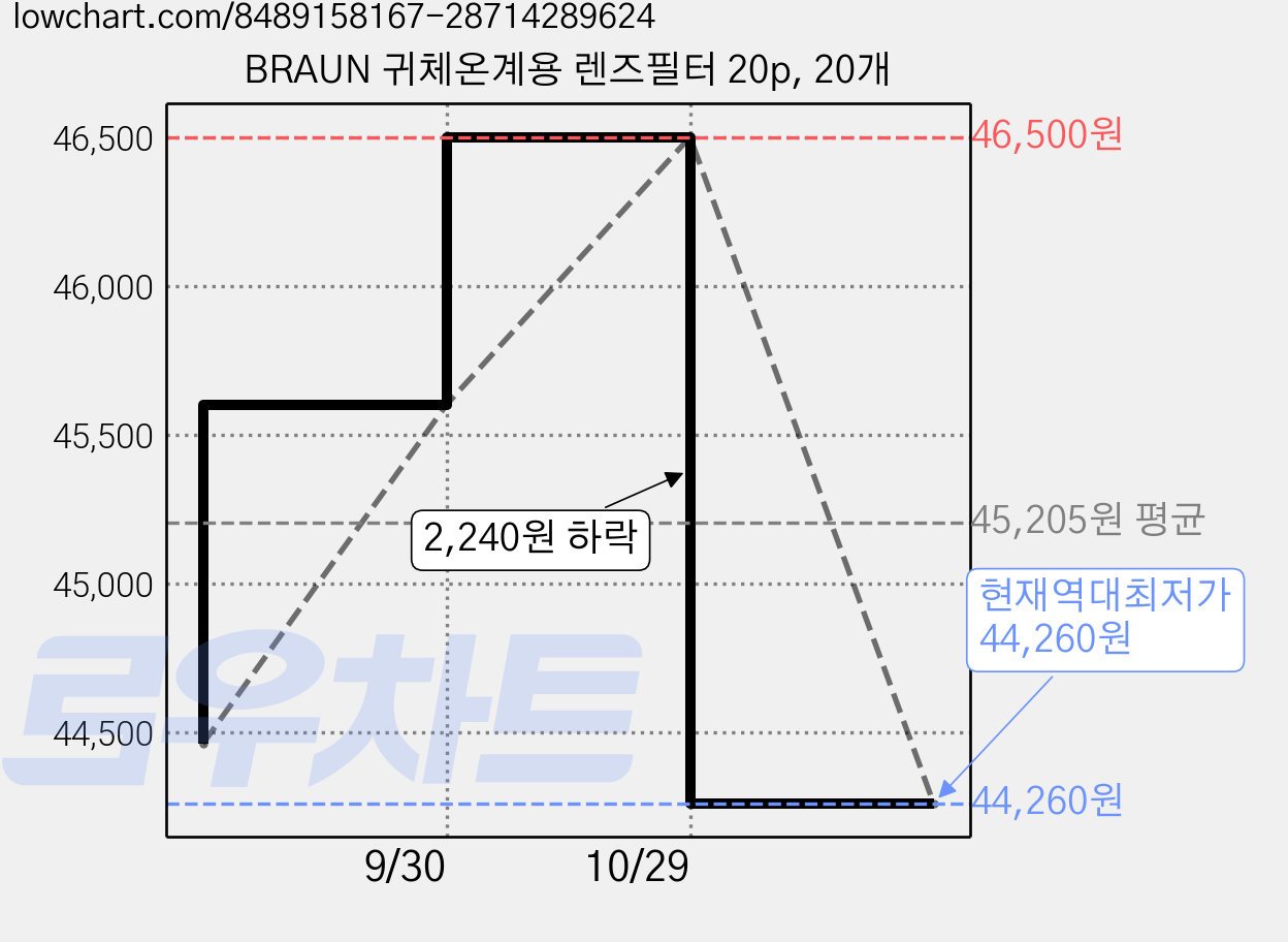 BRAUN 귀체온계용 렌즈필터 20p, 20개 가격 변동 차트, 현재가 44,260원, 역대최저가